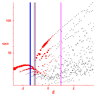 Peres lattice <N>